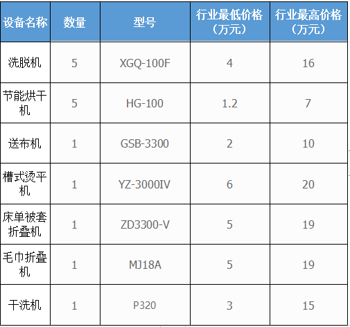 500個(gè)房間的五星級(jí)酒店洗衣房洗滌設(shè)備配置方案及價(jià)格參考